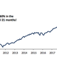 Grantham: What it Would Take to Make the S&P 500 a Classic Bubble
